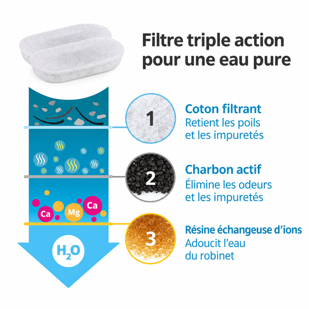 Filtre triple action de la fontaine à eau chat inox : coton, charbon actif et résine